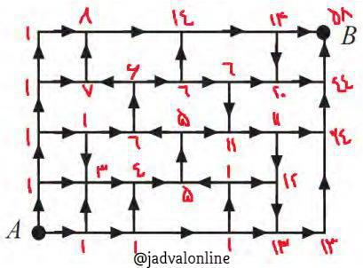پاسخ معمای تصویری پیدا کردن تعداد مسیرها بین دو نقطه