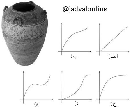 معمای تصویری نمودار پرشدن خمره آب